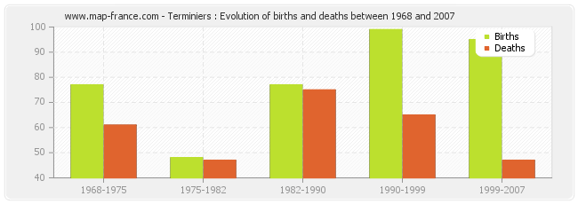 Terminiers : Evolution of births and deaths between 1968 and 2007