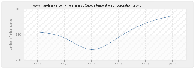 Terminiers : Cubic interpolation of population growth