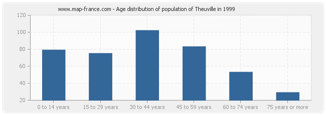 Age distribution of population of Theuville in 1999
