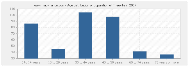 Age distribution of population of Theuville in 2007