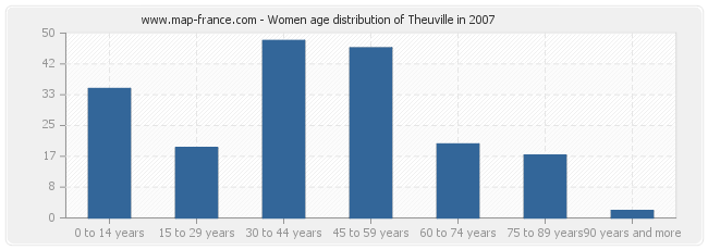 Women age distribution of Theuville in 2007