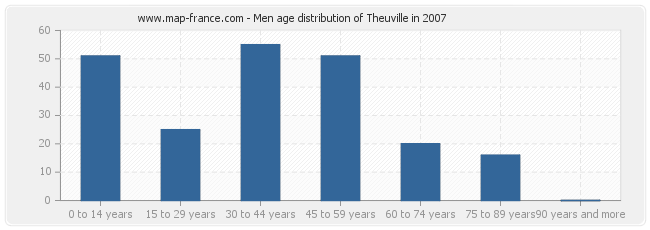 Men age distribution of Theuville in 2007