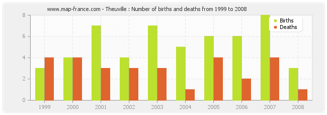 Theuville : Number of births and deaths from 1999 to 2008