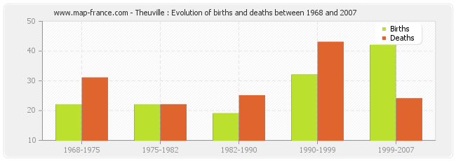 Theuville : Evolution of births and deaths between 1968 and 2007