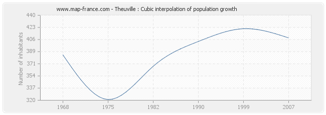 Theuville : Cubic interpolation of population growth