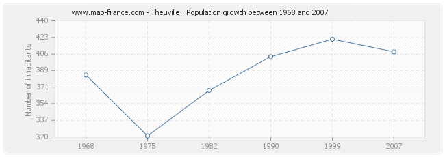 Population Theuville