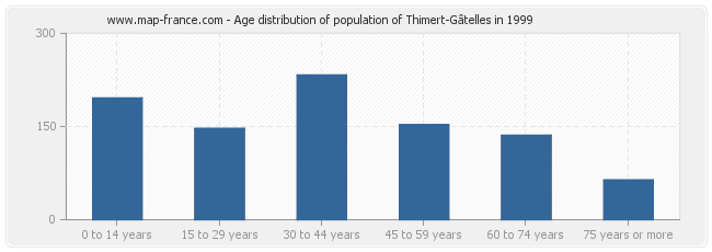 Age distribution of population of Thimert-Gâtelles in 1999