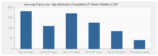 Age distribution of population of Thimert-Gâtelles in 2007