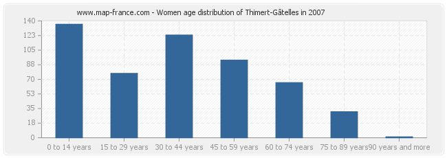 Women age distribution of Thimert-Gâtelles in 2007