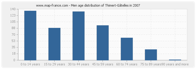 Men age distribution of Thimert-Gâtelles in 2007