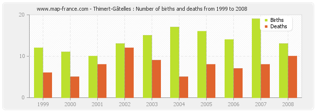 Thimert-Gâtelles : Number of births and deaths from 1999 to 2008