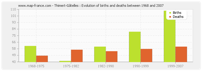 Thimert-Gâtelles : Evolution of births and deaths between 1968 and 2007