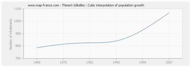 Thimert-Gâtelles : Cubic interpolation of population growth