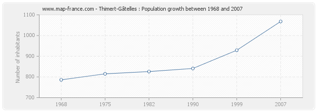 Population Thimert-Gâtelles