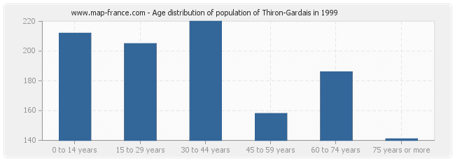 Age distribution of population of Thiron-Gardais in 1999