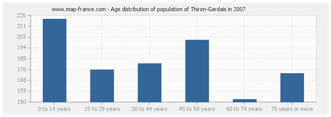 Age distribution of population of Thiron-Gardais in 2007