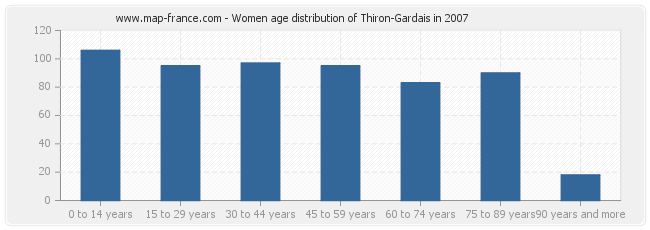 Women age distribution of Thiron-Gardais in 2007