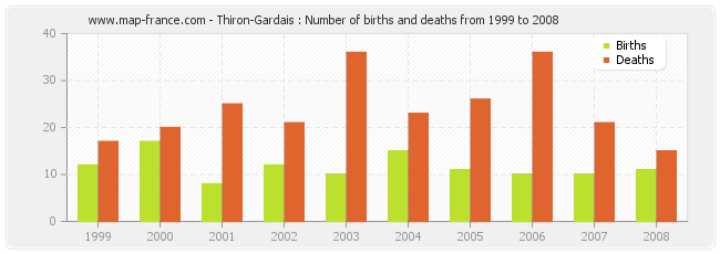 Thiron-Gardais : Number of births and deaths from 1999 to 2008