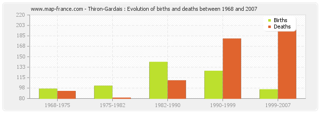 Thiron-Gardais : Evolution of births and deaths between 1968 and 2007