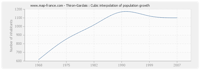 Thiron-Gardais : Cubic interpolation of population growth