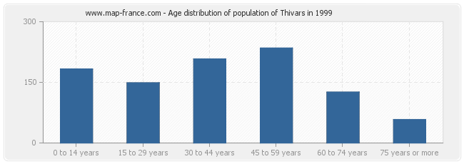 Age distribution of population of Thivars in 1999