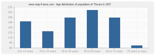 Age distribution of population of Thivars in 2007