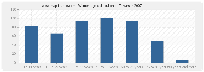 Women age distribution of Thivars in 2007