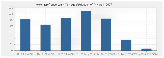 Men age distribution of Thivars in 2007