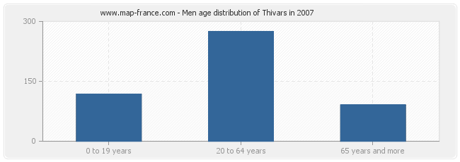 Men age distribution of Thivars in 2007