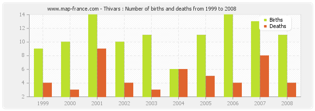 Thivars : Number of births and deaths from 1999 to 2008