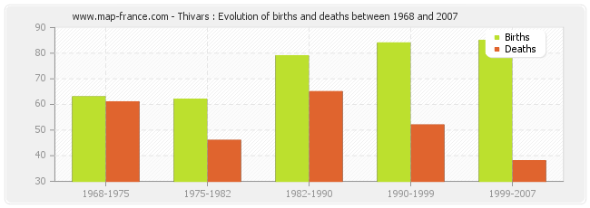 Thivars : Evolution of births and deaths between 1968 and 2007