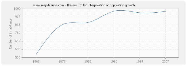 Thivars : Cubic interpolation of population growth