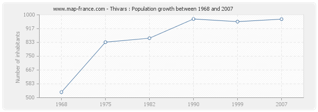 Population Thivars