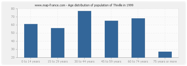 Age distribution of population of Thiville in 1999