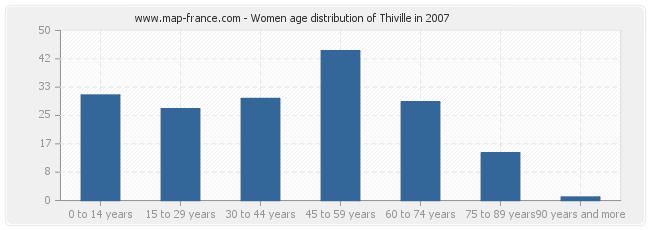 Women age distribution of Thiville in 2007
