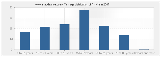 Men age distribution of Thiville in 2007