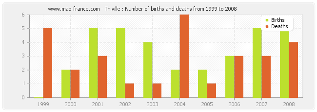 Thiville : Number of births and deaths from 1999 to 2008