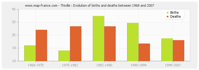 Thiville : Evolution of births and deaths between 1968 and 2007