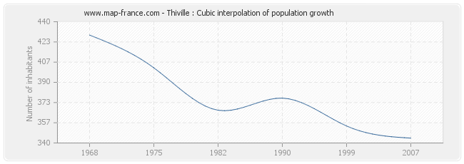 Thiville : Cubic interpolation of population growth
