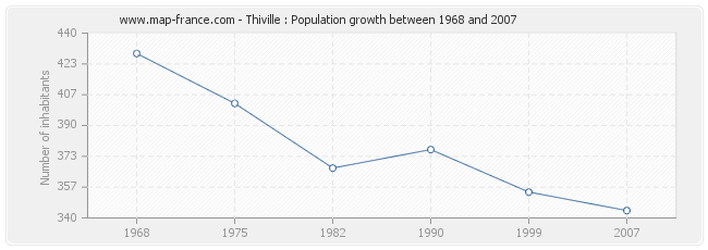 Population Thiville