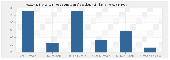 Age distribution of population of Tillay-le-Péneux in 1999
