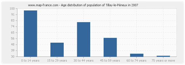 Age distribution of population of Tillay-le-Péneux in 2007