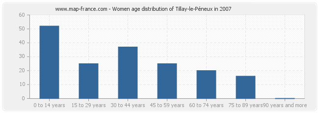 Women age distribution of Tillay-le-Péneux in 2007