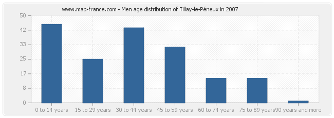 Men age distribution of Tillay-le-Péneux in 2007