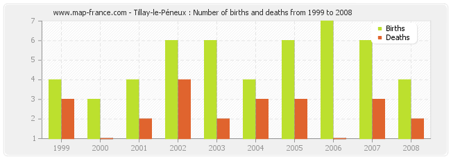 Tillay-le-Péneux : Number of births and deaths from 1999 to 2008