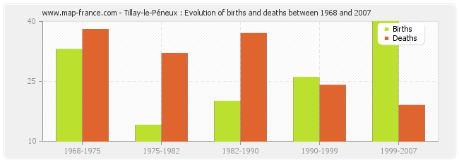 Tillay-le-Péneux : Evolution of births and deaths between 1968 and 2007