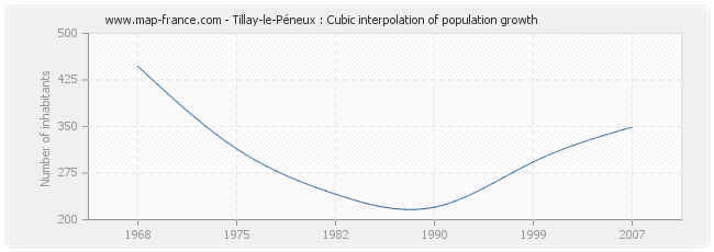 Tillay-le-Péneux : Cubic interpolation of population growth
