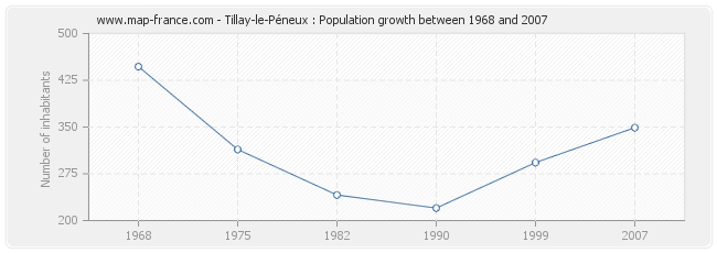 Population Tillay-le-Péneux