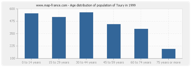 Age distribution of population of Toury in 1999