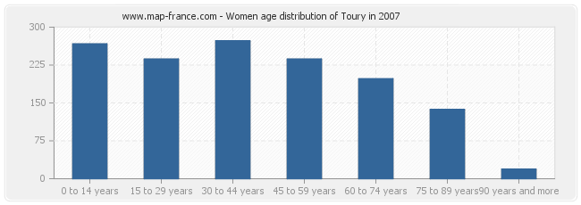Women age distribution of Toury in 2007